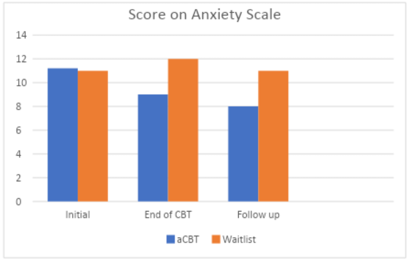 A chart measuring effects of CBT treatment on different levels of anxiety